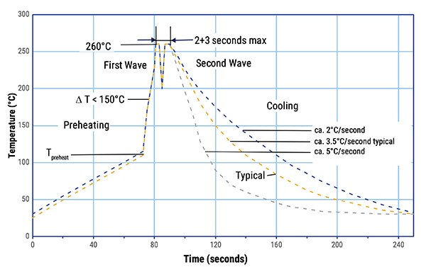 Graph of wave soldering curve from IEC 61760-1 Edition 2
