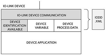 IODD 是一个 xml 文件，包含 IO-Link 主站所需的信息示意图