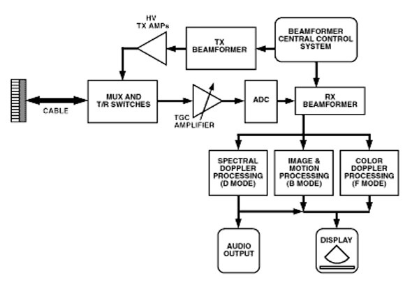 超声波成像系统的框图