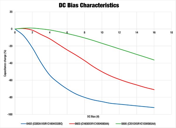 Image of influence of package size on DC bias effect