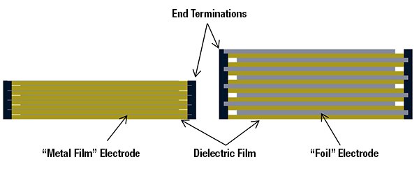 Illustration of the distinction between metal film and foil electrode styles in film capacitors