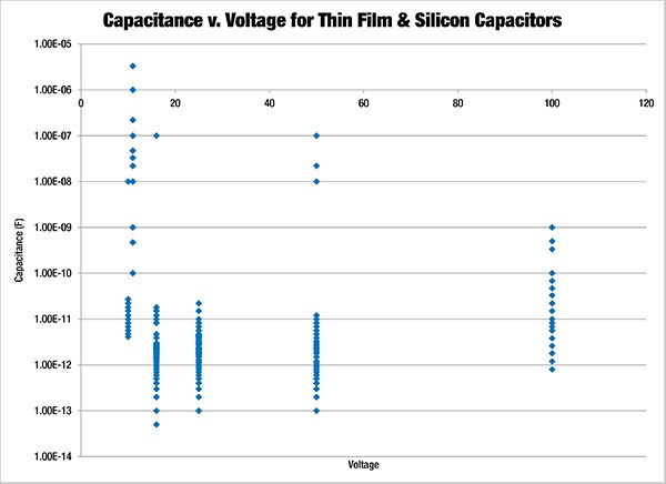 Plot of capacitance values vs. voltage ratings for silicon and thin film capacitors