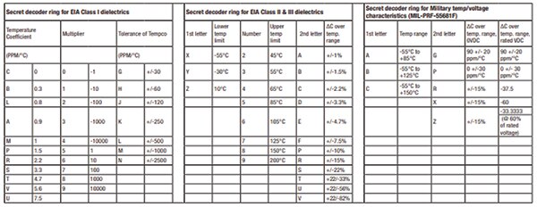 Image of tables showing the behavioral limits signified by different designators (click to enlarge)