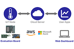 Image of How to Quickly Connect IoT Nodes to Amazon AWS and Microsoft Azure Clouds