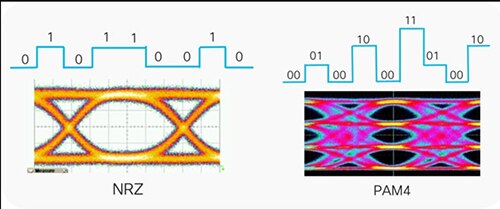 更复杂的 PAM4 传输能比 NRZ 携带更多的数据图像