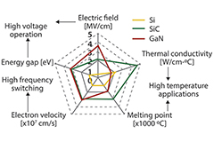 Satellite and Aerospace Wide Band Gap Technology | DigiKey