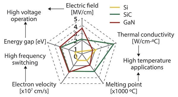 Si、SiC 和 GaN 的材料特性比较图片