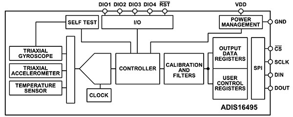 Analog Devices 的 ADIS16505 IMU 和 ADIS16495 IMU 示意图