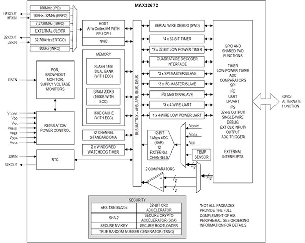 Analog Devices 的 MAX32672 微控制器的简化框图（点击放大）