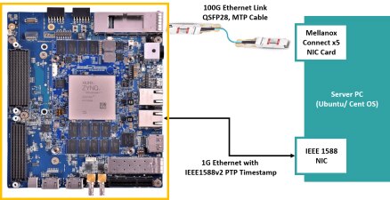iWave Zynq UltraScale+ MPSoC 开发套件