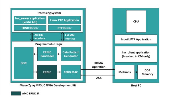 iWave Zynq UltraScale+ MPSoC 上的处理系统和可编程逻辑组件