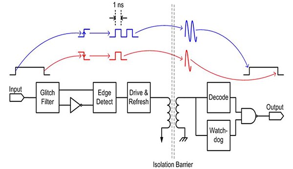 Diagram przedstawiający urządzenia iCoupler firmy Analog Devices przesyłające dane z prędkością 150Mbit/s przy poborze prądu zwykle mniejszym niż 1mA na kanał