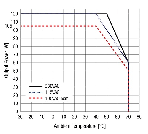 Graph of derating curve for the RECOM REDIIN120-24 120 W AC/DC power supply