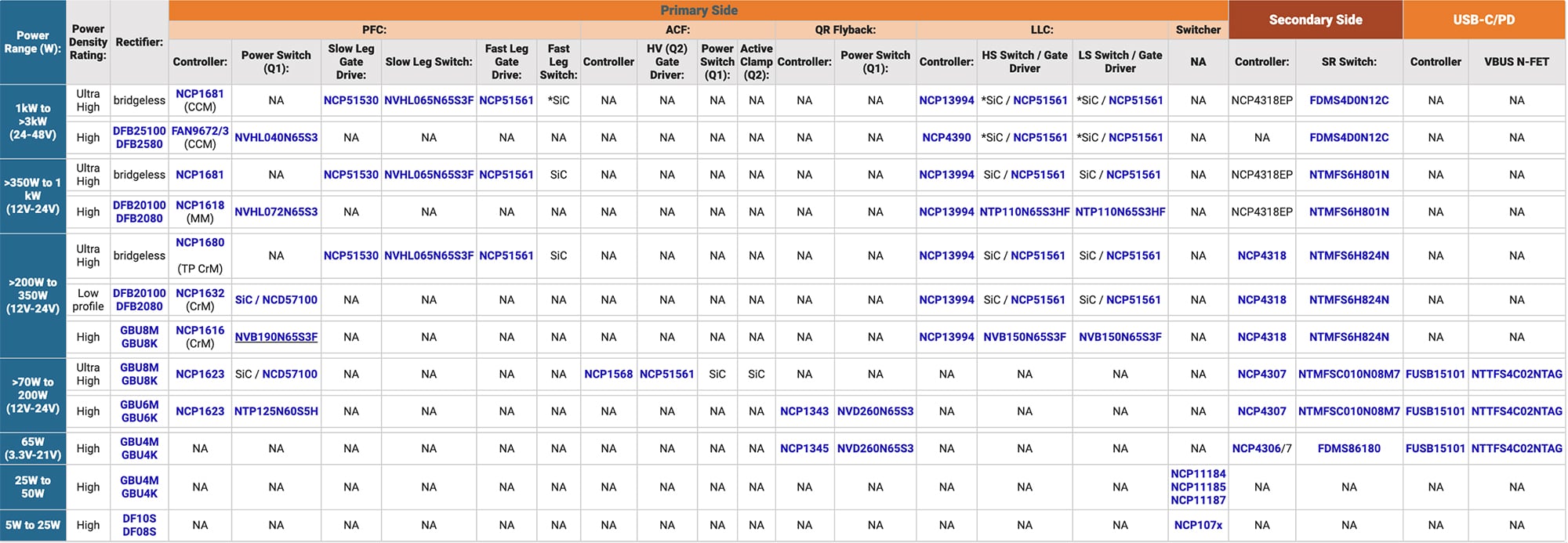 Use an SMPS Matrix to Simplify Power Supply Design | DigiKey