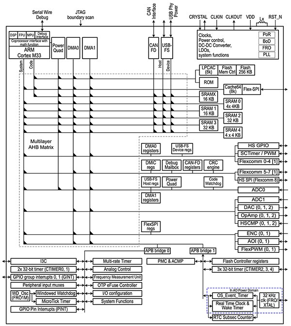 NXP Semiconductor 的 LPC5534JHI48/00MP MCU 包括 I3C 接口的示意图（点击放大）