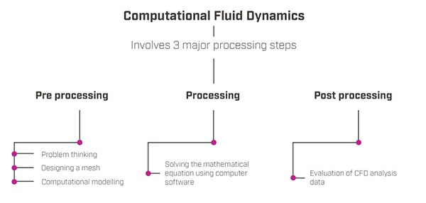 Image of CFD involves three major processing steps