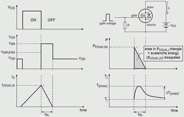 单次雪崩事件发生前、发生期间（tAL）和发生后的 MOSFET 时序信号（点击放大）