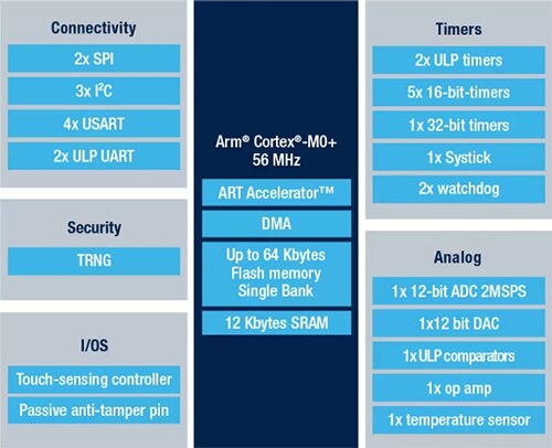 STMicroelectronics 的 STM32U0 MCU 系列中三个子系列的图片