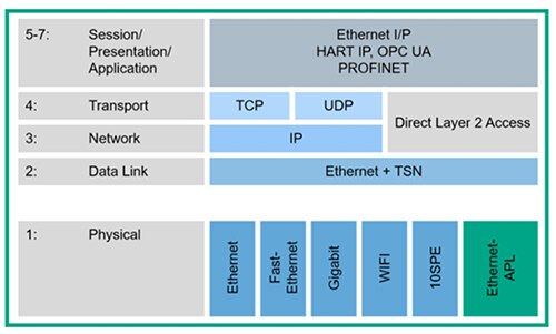 以太网 APL 是一种基于 10BASE-T1L 的新 PHY