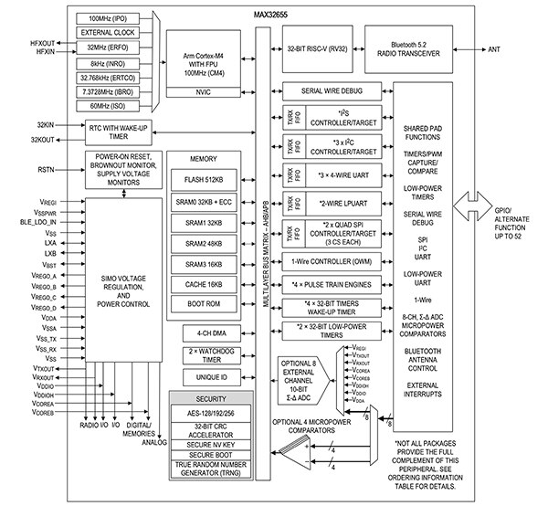 Analog Devices 的 MAX32655 微控制器图片（点击放大）