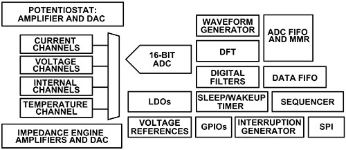 Analog Devices 的 AD5940 示意图