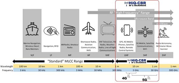 Diagram of MLCCs are used across the spectrum of RF communication