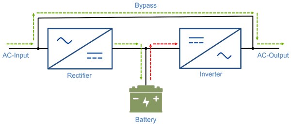 Diagram of AC UPS bypasses the battery until it’s needed