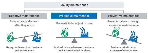 Diagram of PdM lies between reactive and preventative maintenance