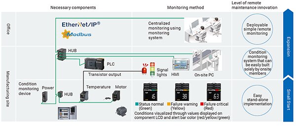 Diagram of Omron’s PdM suite of solutions can be deployed individually (click to enlarge)
