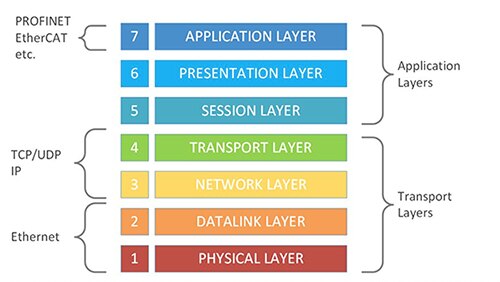 Image of OSI model illustrates how industrial protocols function