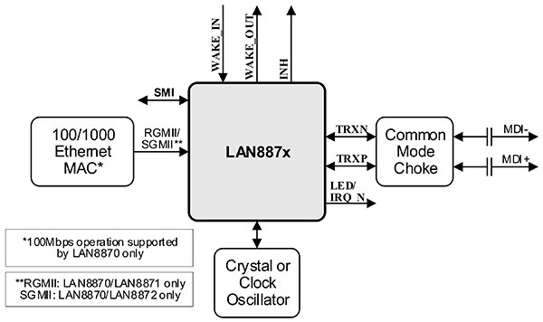 Diagram of Microchip LAN8872 PHY transceiver