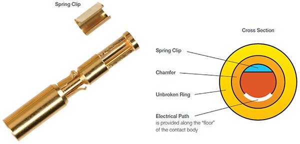 Image of Amphenol Positronic PosiBand spring clip (left) provides a normal force across the contact area (right)
