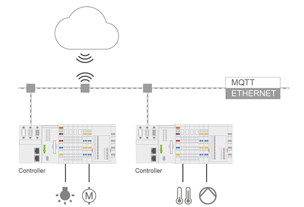 Image of WAGO CC100 PLCs can reach the cloud (click to enlarge)