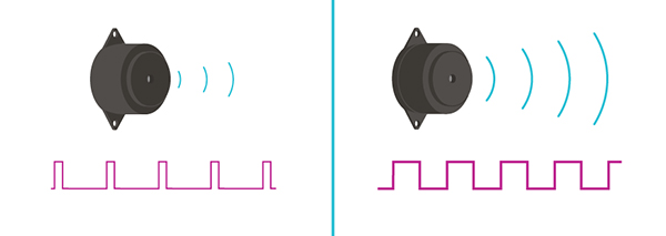 Image of buzzer driven at ~15% duty cycle will generate a noticeably quieter tone than one operated at 50%