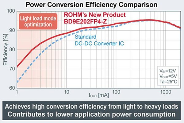 ROHM Semiconductor 的 BD9E202FP4-Z 功率轉換效率比較圖