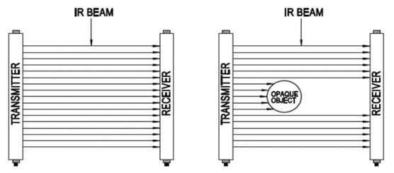 Diagram of safety light curtains
