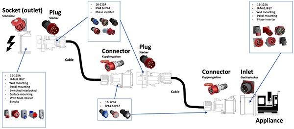 Diagram of connector application configurations (click to enlarge)