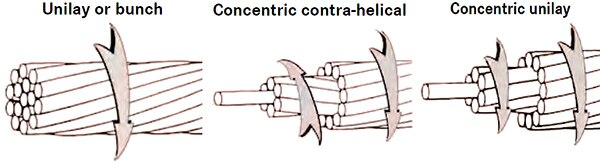 Diagram of unilay or bunch, concentric contra-helical, and concentric unilay cable lay configurations