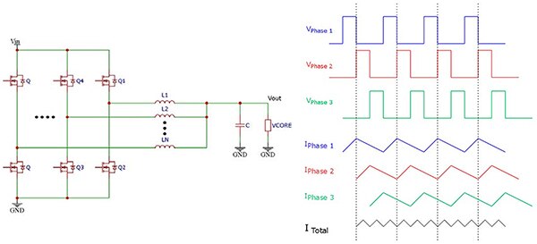 Diagram of multiphase converter using multiple single-phase buck converters operating in parallel (click to enlarge)