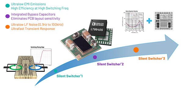 Image of Analog Devices Silent Switcher DC/DC regulator generations (click to enlarge)