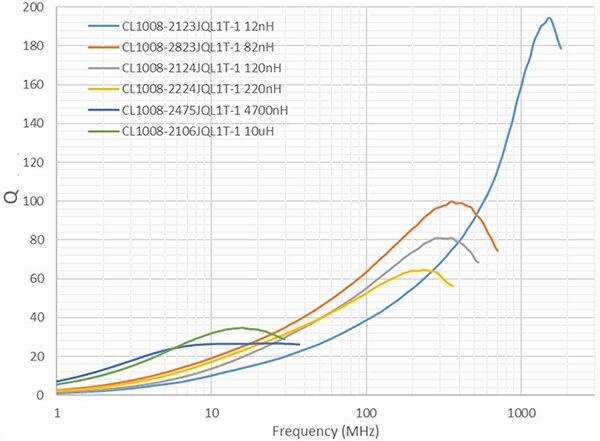Image of plots of inductor Q as a function of frequency