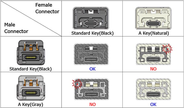 Ruggedized USB-C for Automotive Applications | DigiKey