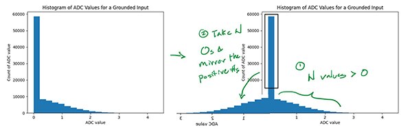 Image of mirroring of the Figure 9 histogram to approximate the ADC noise (click to enlarge)