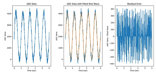 Image of using a sine wave fitting algorithm (click to enlarge)