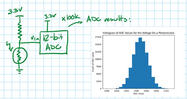 Image of histogram of ADC values for 100,000 samples of photoresistor voltage