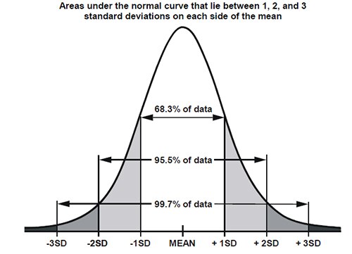 Image of distribution curve with standard of deviations