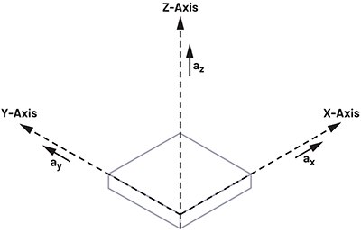 Diagram of triaxial accelerometer
