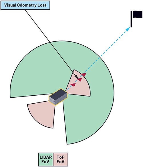 Diagram of IMU measurements and wheel odometry can sustain localization in a large open area