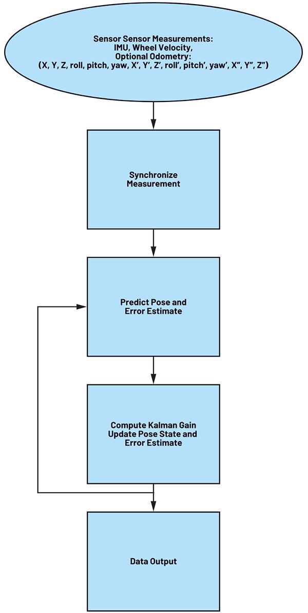 Diagram of simplified EKF algorithm processes noisy sensor measurements over time