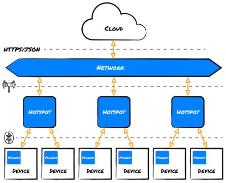 Diagram of smart beacons and other devices can use Bluetooth